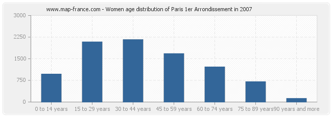 Women age distribution of Paris 1er Arrondissement in 2007